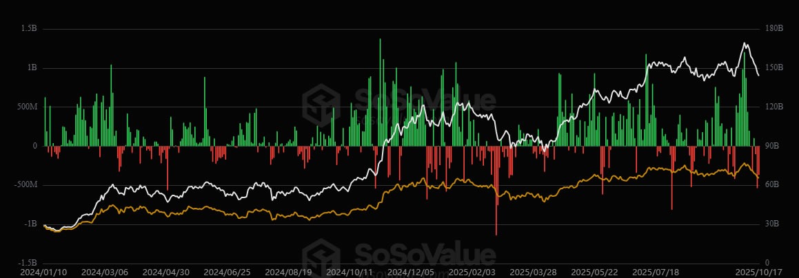 Bitcoin ETFs Experience $1.2 Billion Outflow, But Schwab Is Optimistic