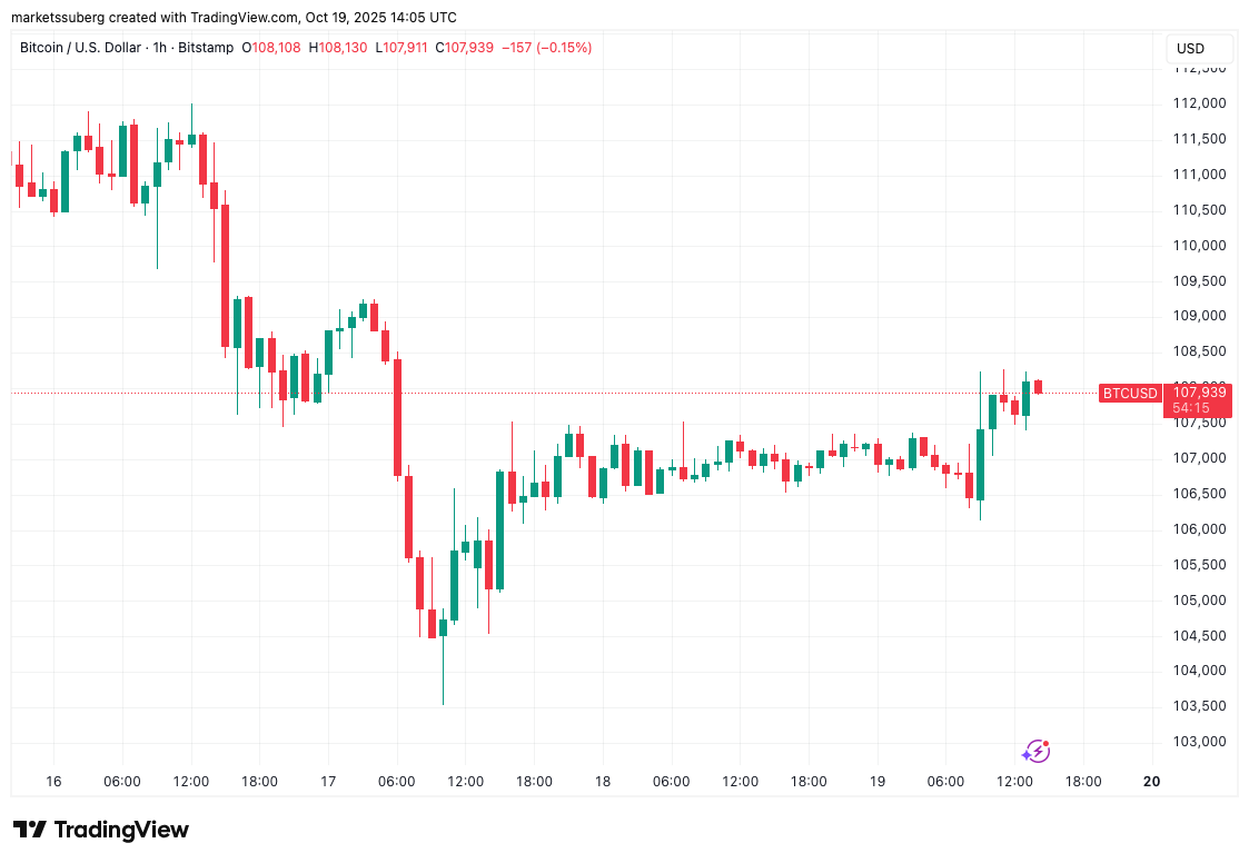 Bitcoin's Weekly Close: Critical $108K Level to Maintain Bull Market