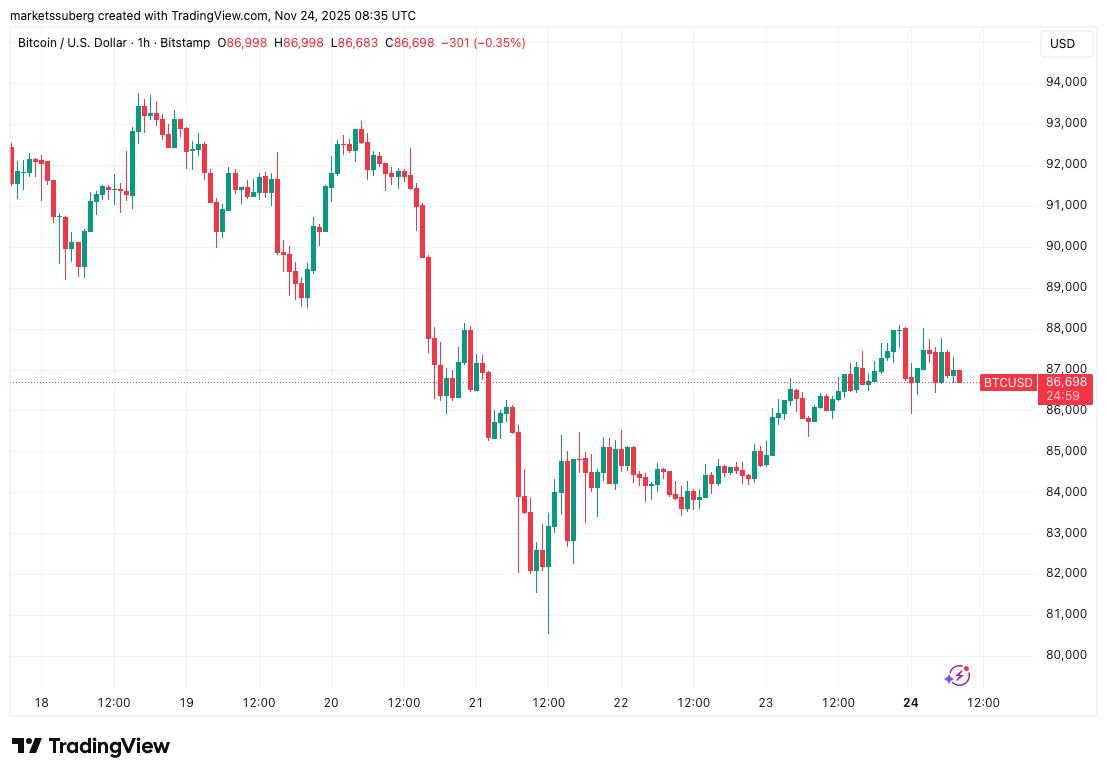 Bitcoin's Price Dynamics: A Look Ahead This Week