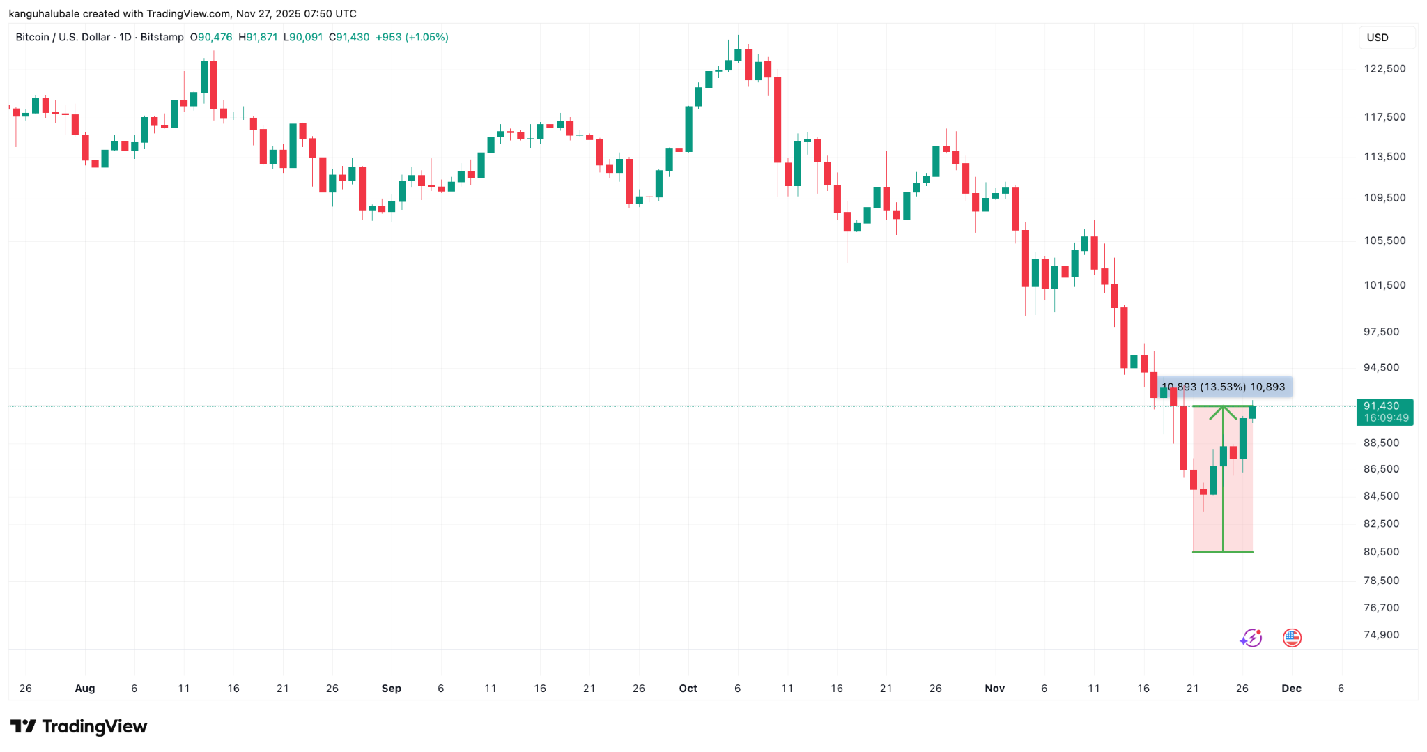 Bitcoin Climbs to Weekly High, Will It Surpass $95K This Thanksgiving?