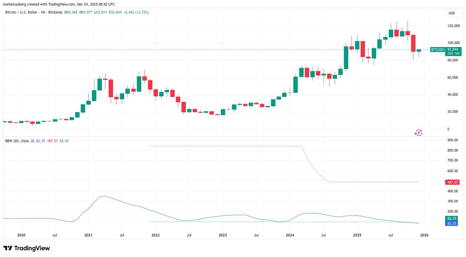 Bitcoin's Bollinger Bands Signal Imminent Price Surge