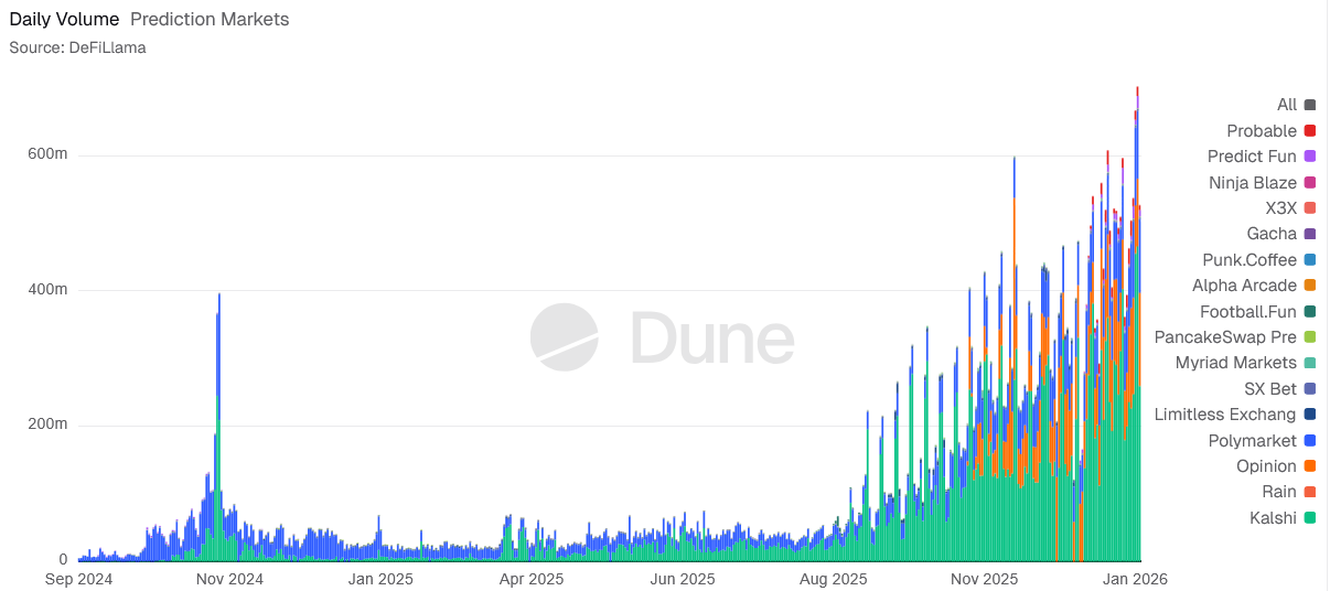 Trading Volume for Prediction Markets Surges to $702M Amidst Regulatory Concerns