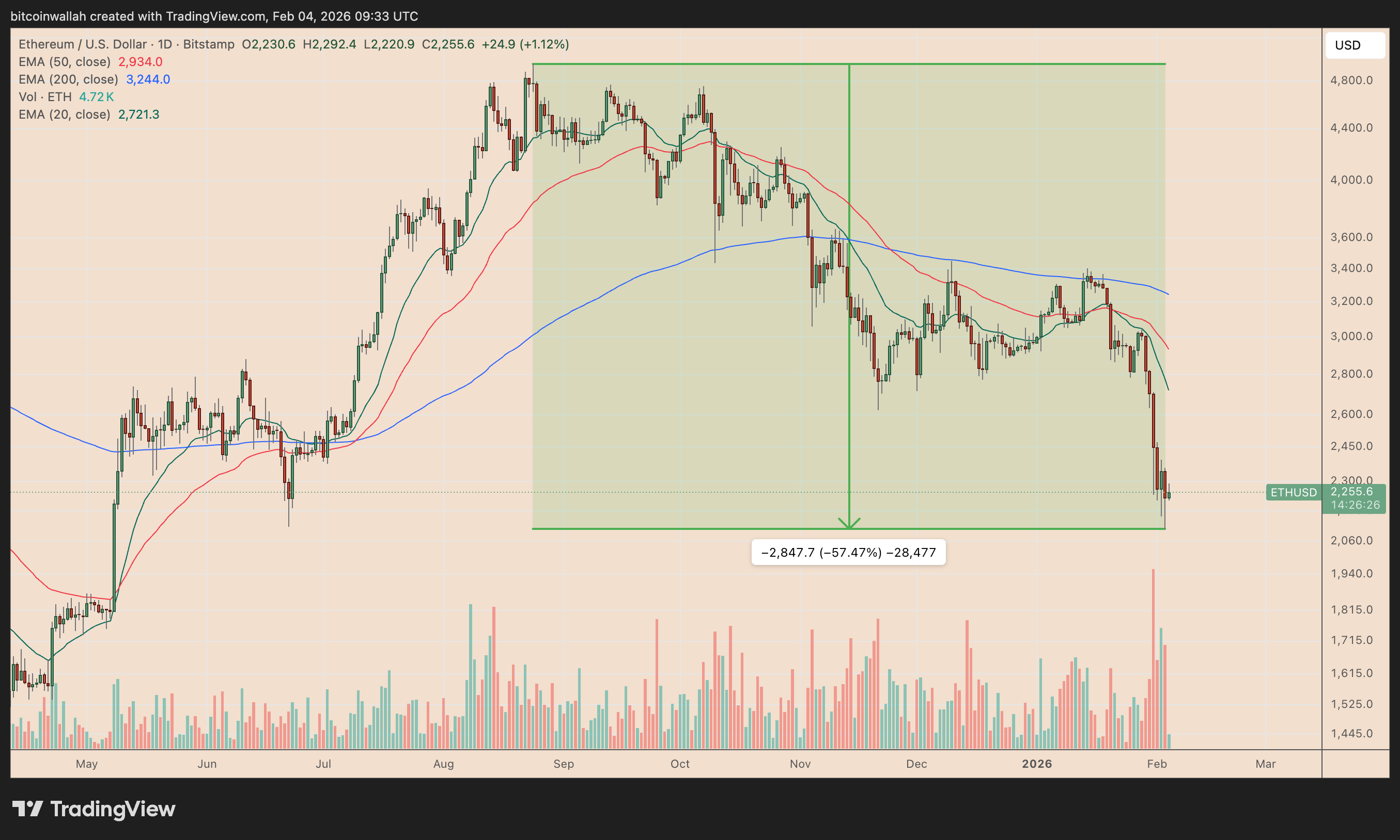 Ethereum Set to Drop Below $2,000: Analysis Indicates Further Decline