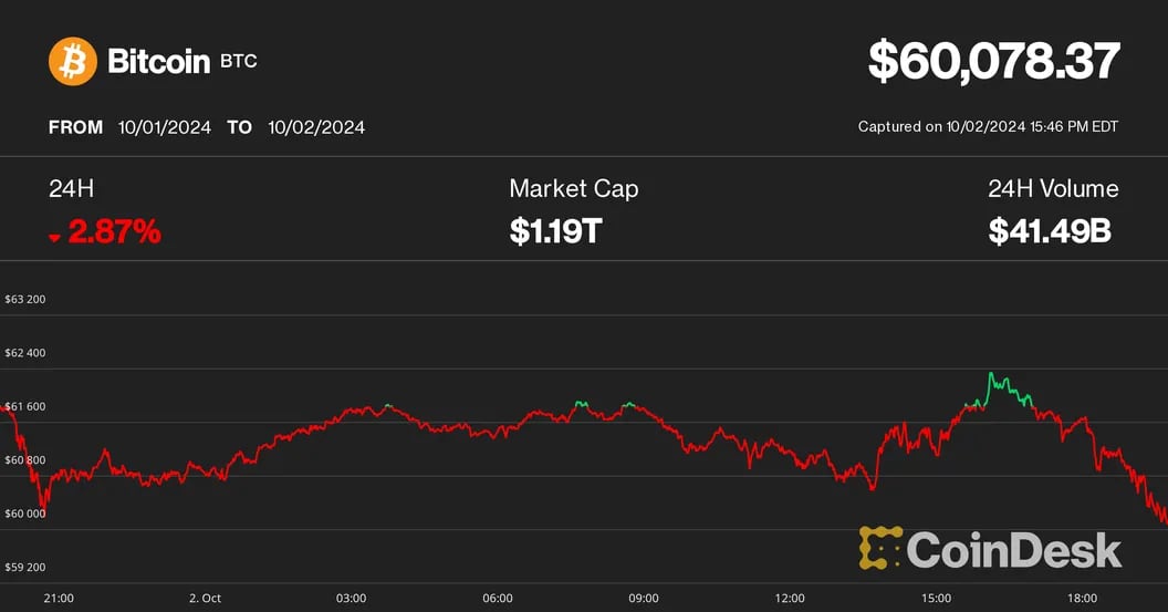 Bitcoin Sees Quick Retreat After Surpassing $62K; Altcoins Suffer Heavy Losses