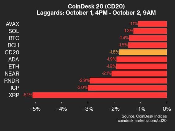 CoinDesk 20 Update: Ripple's XRP Falls 5.1% Amid Broad Market Decline