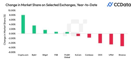 Binance's Crypto Trading Decline Marks Four-Year Low