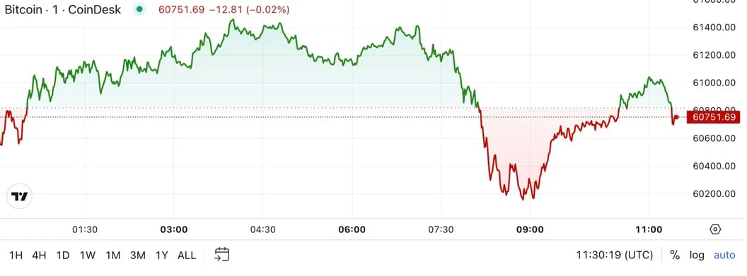 Cryptocurrency Roundup: Bitcoin Stabilizes While Altcoins Slide