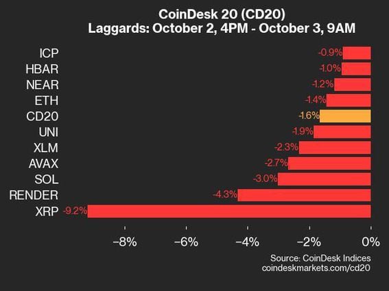 XRP Faces Significant Drop in Latest CoinDesk 20 Performance Update