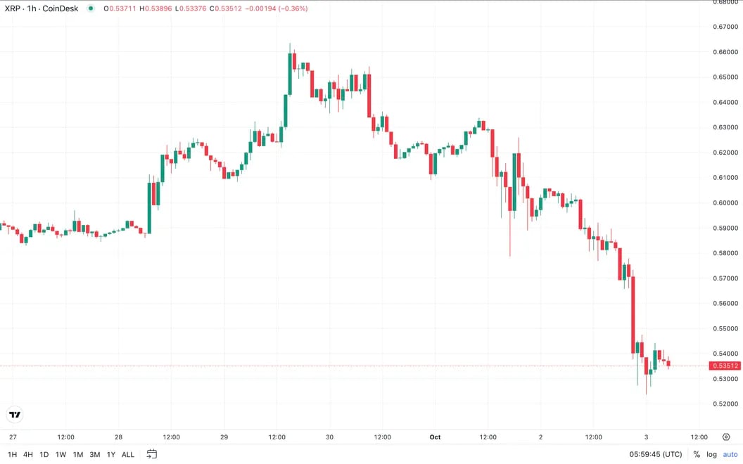 XRP Price Drops 10% Amid Regulatory Uncertainty and ETF Developments