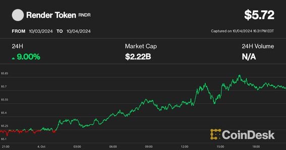 AI Tokens Propel Cryptocurrency Market Recovery Amid Robust Economic Indicators