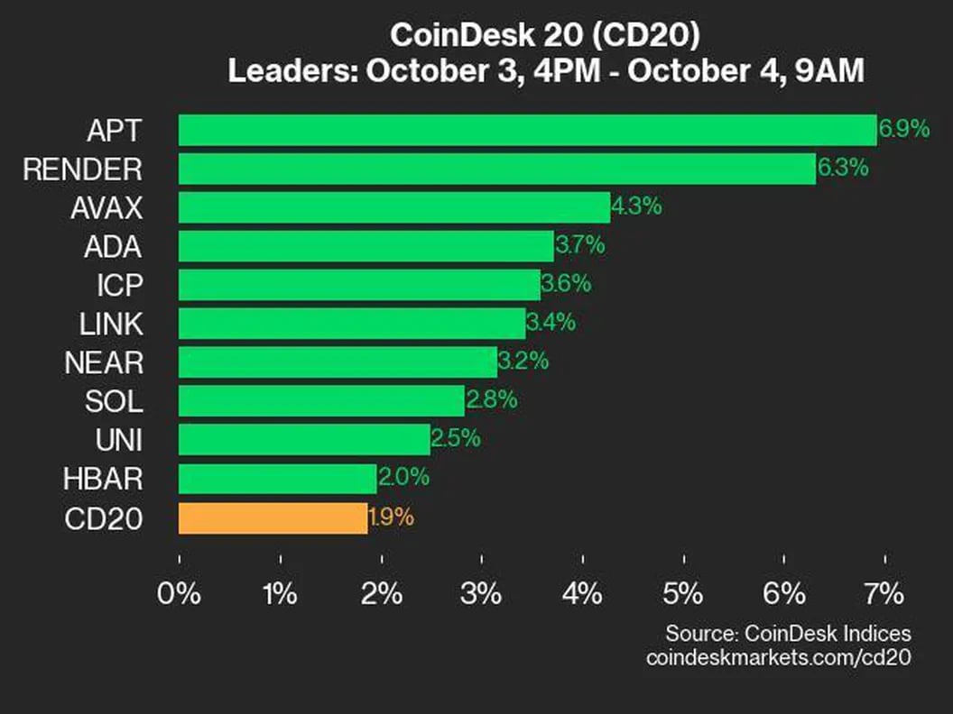 CoinDesk 20 Update: Aptos and Render Lead the Charge with Notable Gains