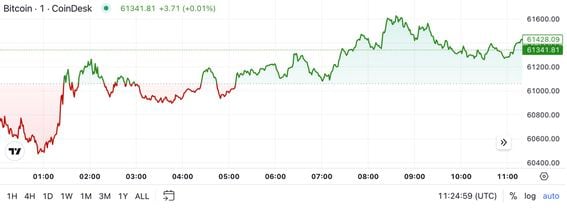 Market Update: Bitcoin Rallies After Brief Slide Below $60,000