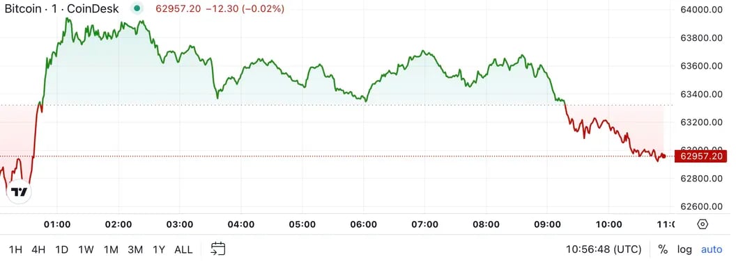 Bitcoin Approaches $64,000 as Economic Reports Loom