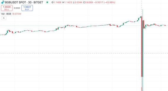 Bitget Token Experiences 52% Plunge Amid Market Slowdown, Compensation Announced