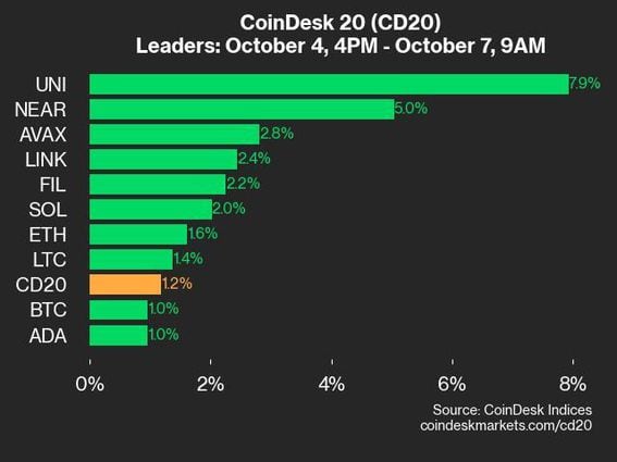 CoinDesk 20 Update: UNI Soars 7.9% as Index Gains