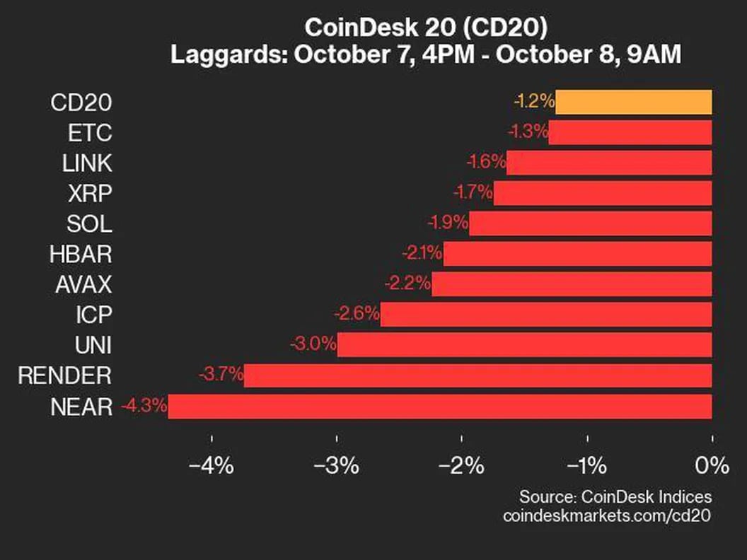 CoinDesk 20 Index Report: NEAR and RENDER Suffer Major Losses