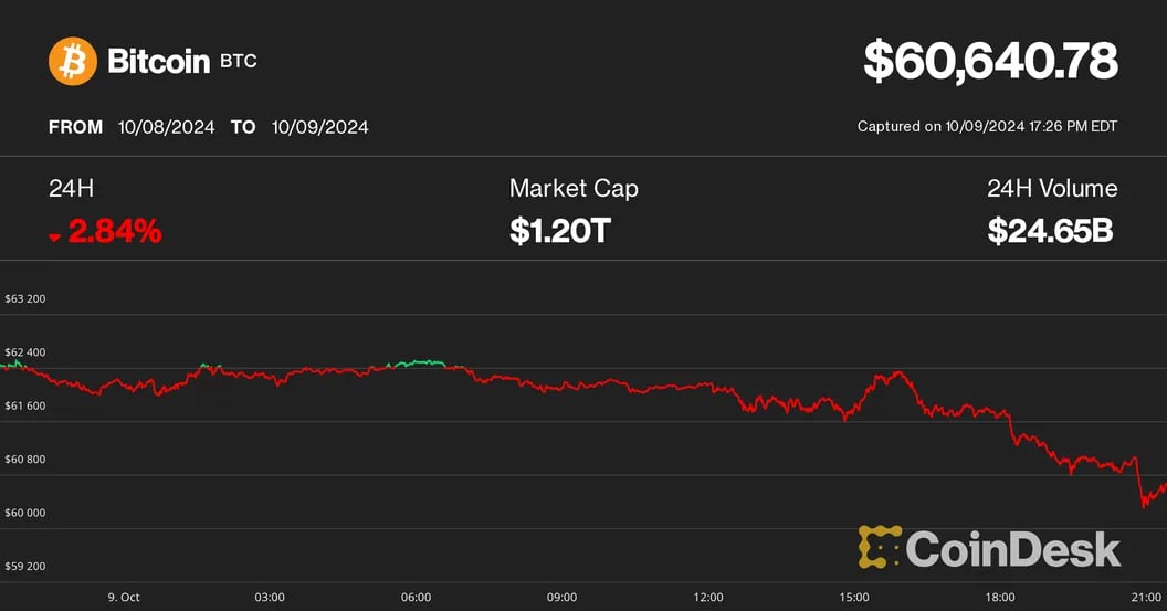 Bitcoin Falls Below $61K, Ether Drops 3% Amid PlusToken Coin Transfers