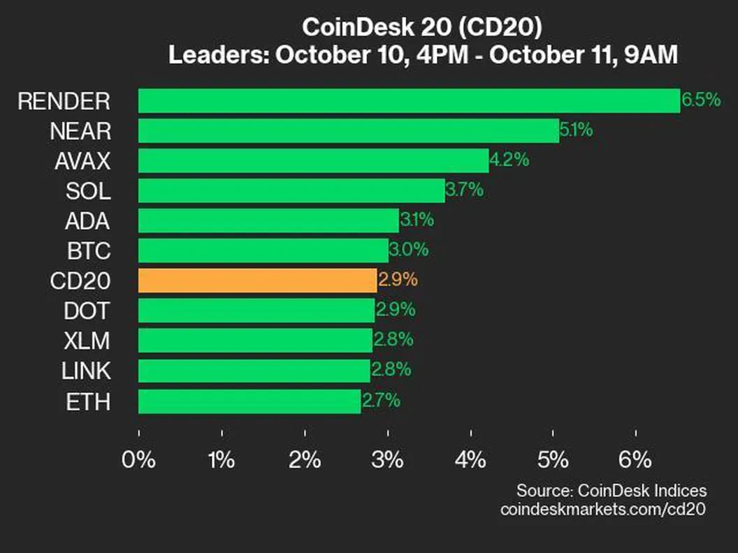 CoinDesk 20 Index Update: RENDER Leads with 6.5% Gain as All Assets Rise