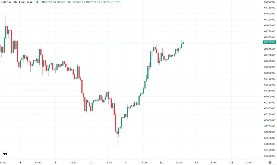 Bitcoin Attempts to Break Past $63.5K Following China's Fiscal Policy Shift