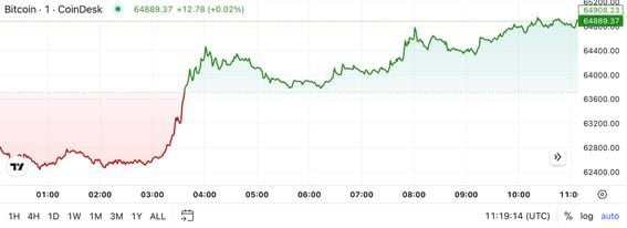 Bitcoin Approaches $65,000 Amid Chinese Markets Rally