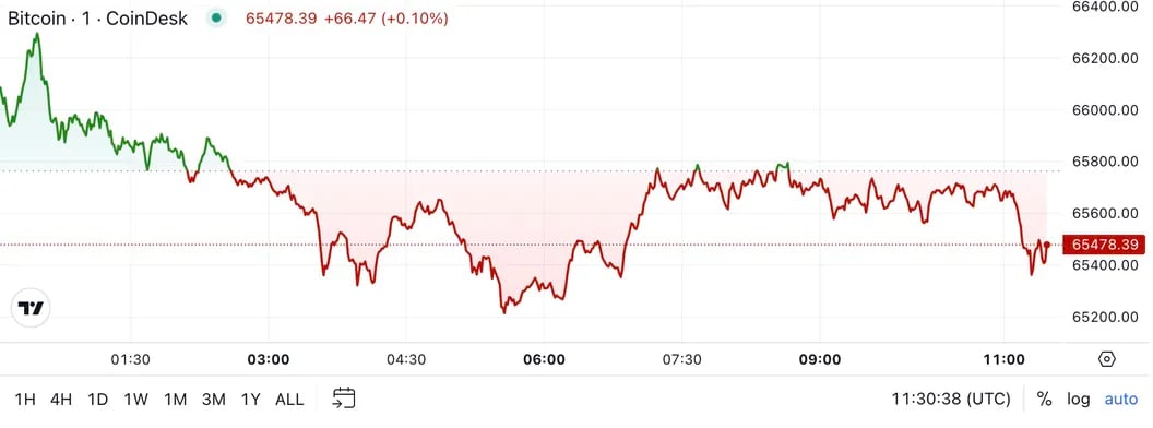 Bitcoin Calms Down as Market Stability Grows