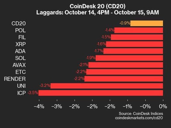 CoinDesk 20 Index Update: ICP Plummets as Market Shows Signs of Weakness