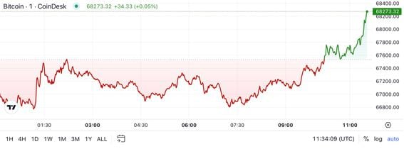 Bitcoin Surges Past $68K as Market Sentiment Shifts