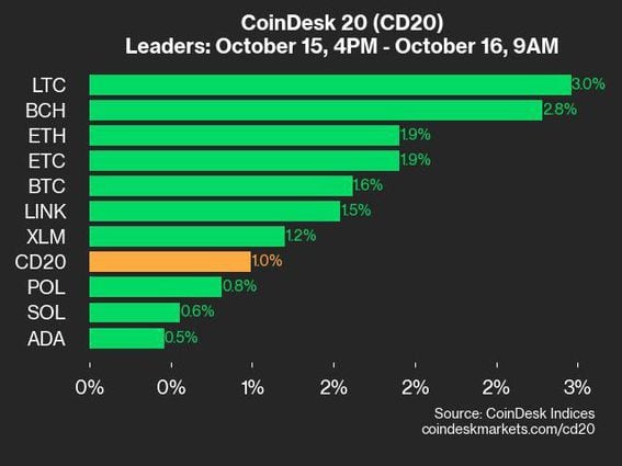 CoinDesk 20 Update: Litecoin and Bitcoin Cash Surge