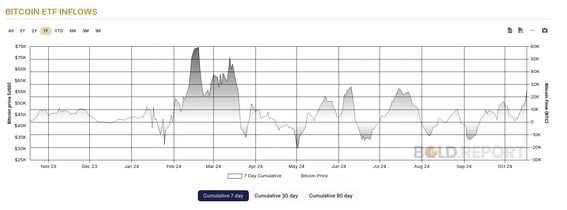 Bitcoin ETPs Experience Significant Inflows, Reaching Highest Levels Since July