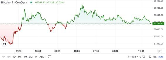 Bitcoin Eyes $68K as ETF Inflows Surge