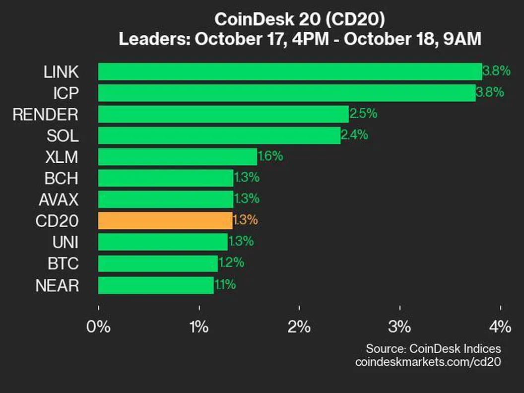 CoinDesk 20 Performance Review: LINK and ICP Surge by 3.8%