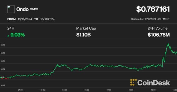 ONDO Surge as BlackRock Explores New Collateral Options for Derivatives Trading