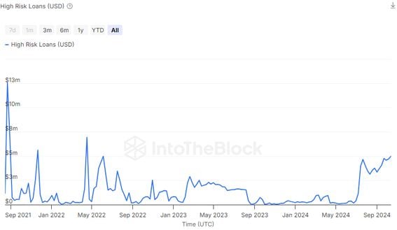 Surge in High-Risk Crypto Loans Hits Record Levels on Benqi