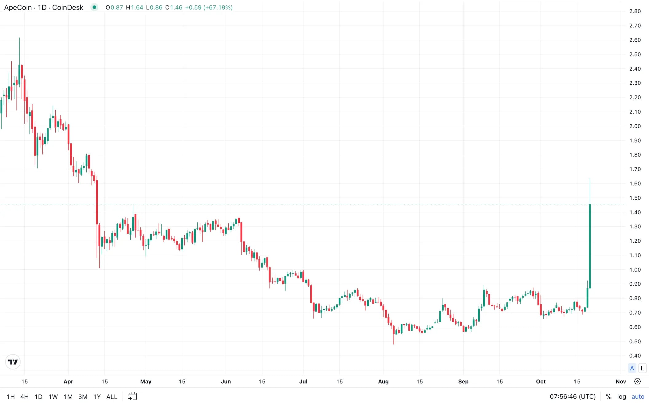 ApeCoin Doubles in Value with Launch of ApeChain