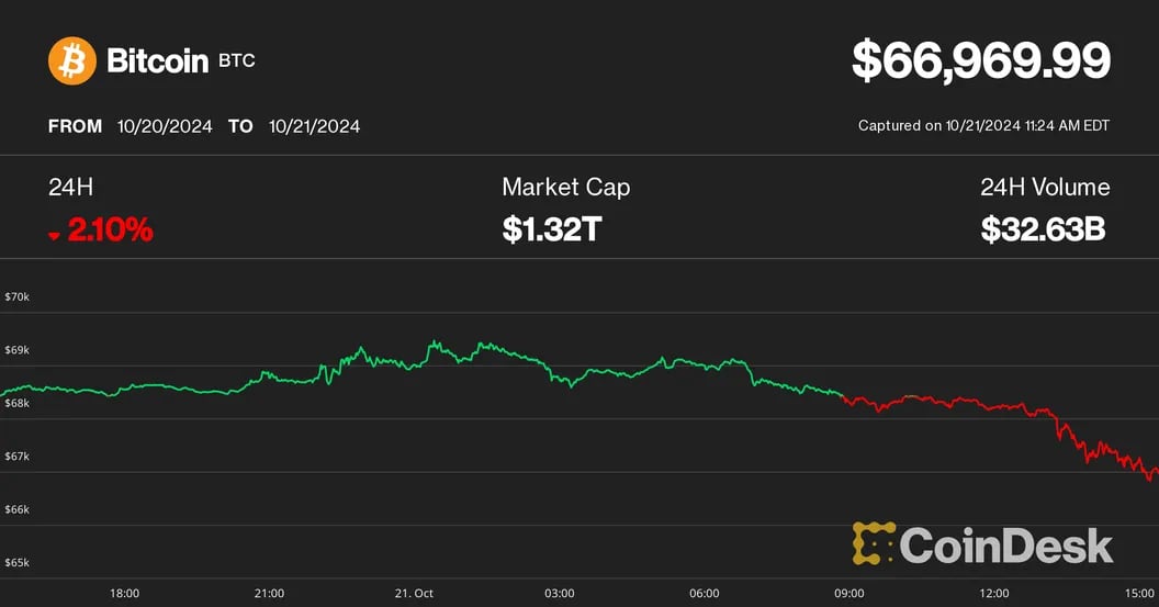 Bitcoin Dips Below $67K; Is Another Crypto Surge Losing Momentum?