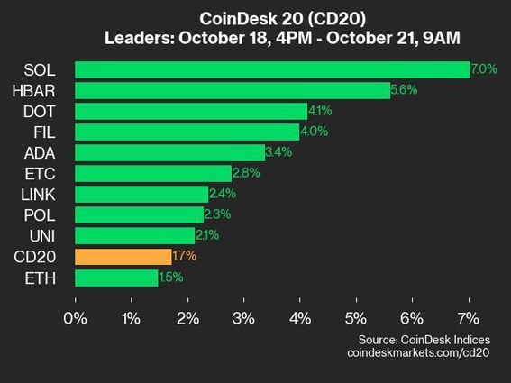 SOL Leads the Charge with 7% Rise; HBAR Gains Traction in Latest CoinDesk 20 Update