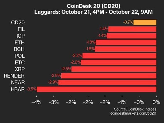 CoinDesk 20 Update: HBAR's 3.5% Decline Affects Overall Index Performance