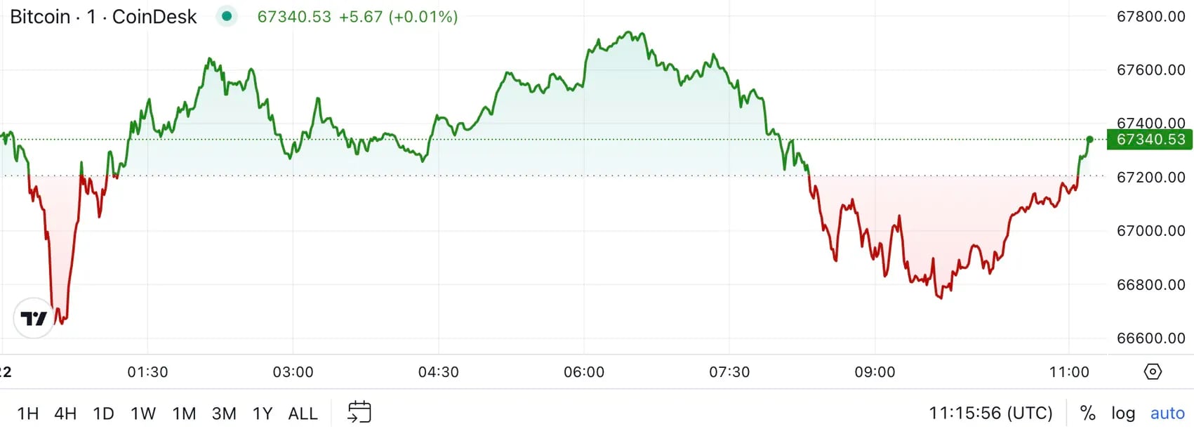 Market Shifts: Bitcoin Touches $67K Amid Leverage Wave and APE Token Interest