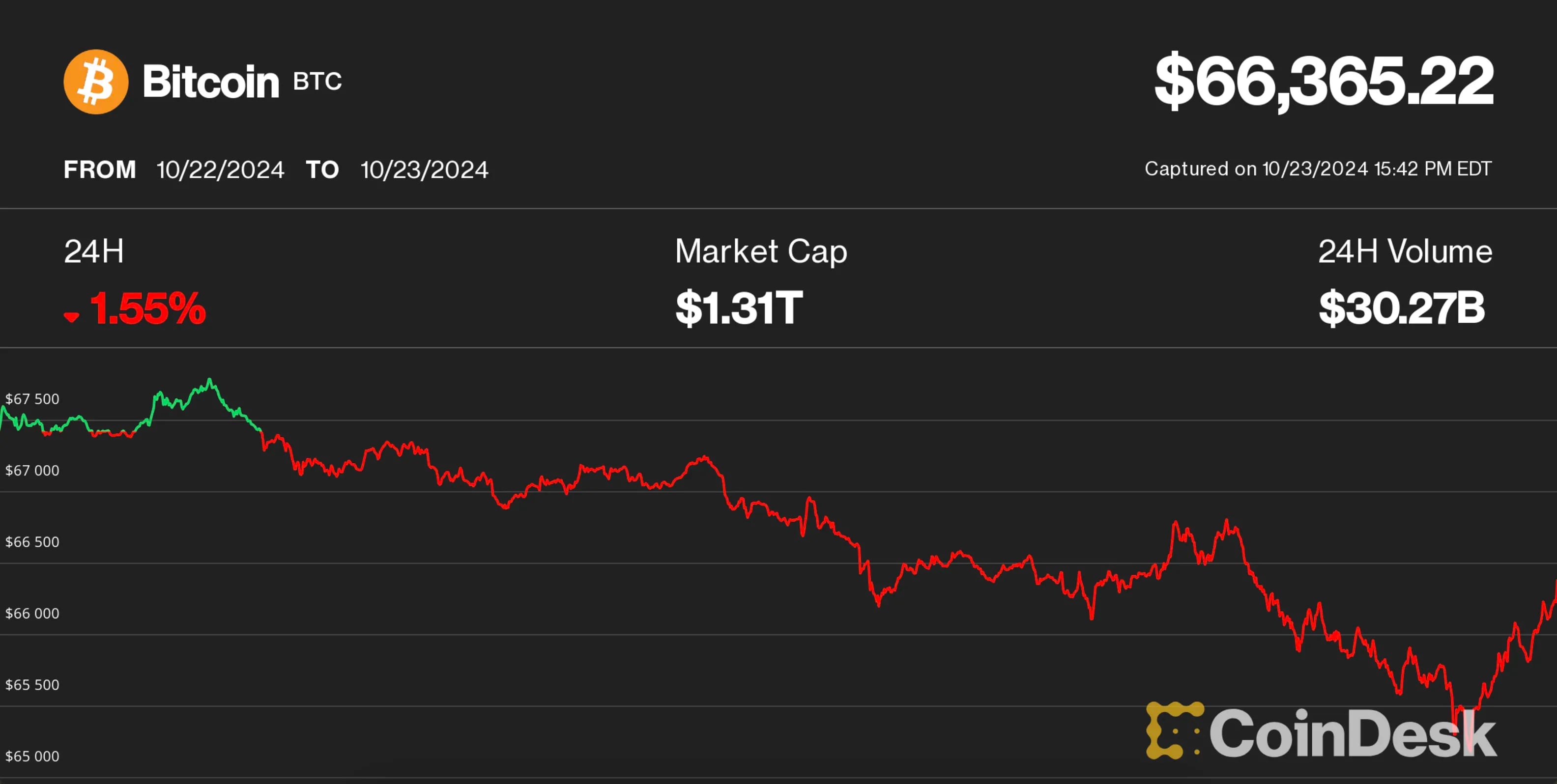 Bitcoin Drops to $66K, Ether Plummets 5% in Broad Market Decline