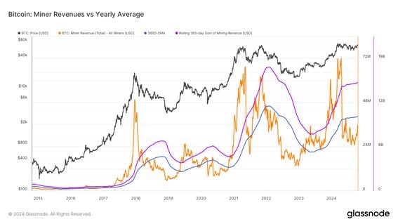 Bitcoin Mining Difficulty Reaches Record High as Revenue Surges, Indicating a Potential Bull Run