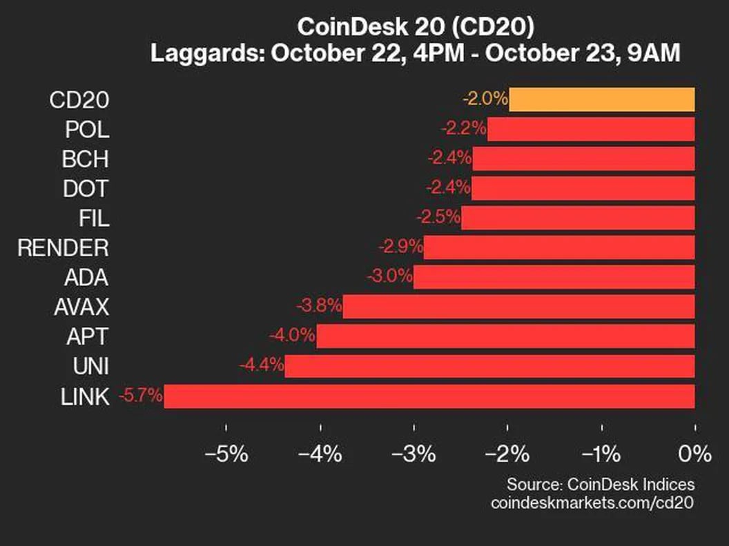 CoinDesk 20 Index Update: LINK Drops 5.7% as Most Indices falter