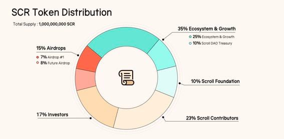 Scroll's SCR Token Experiences 32% Drop as Major Investors Accumulate Airdrop