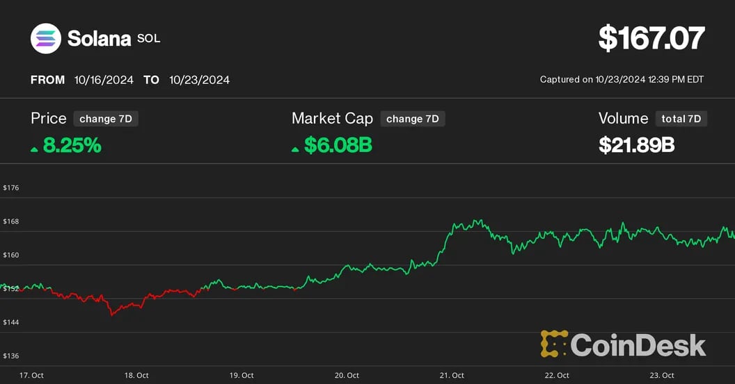 Solana Surges to New Heights Amid Memecoin Craze and Revenues