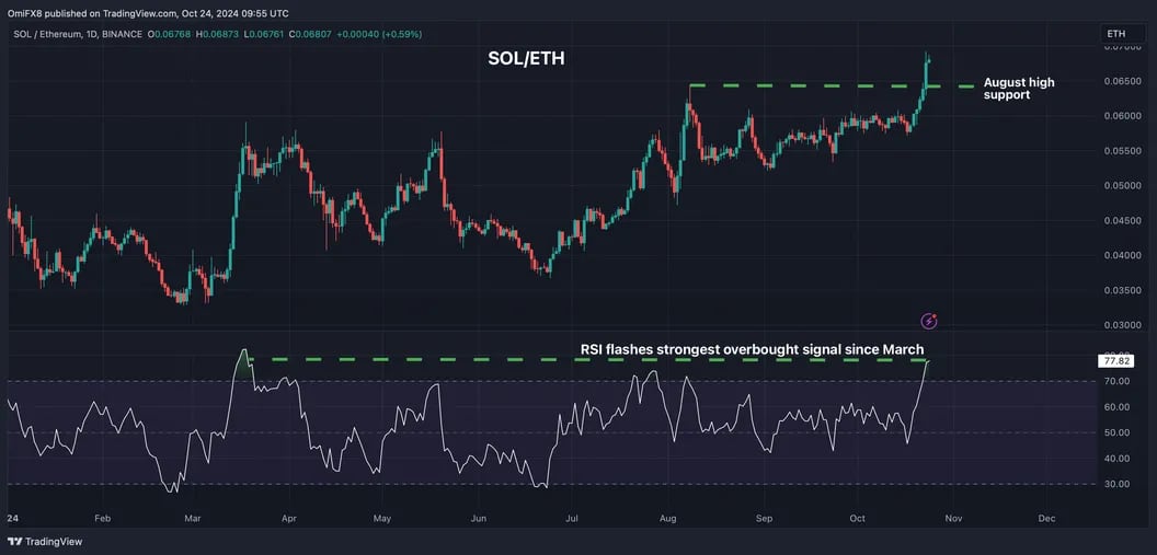 Analyzing the Current Market Trends of Solana Against Ethereum