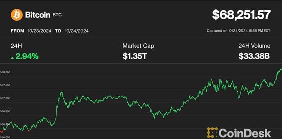 Bitcoin Surges Back to $68K as Solana Shines and Ether Struggles