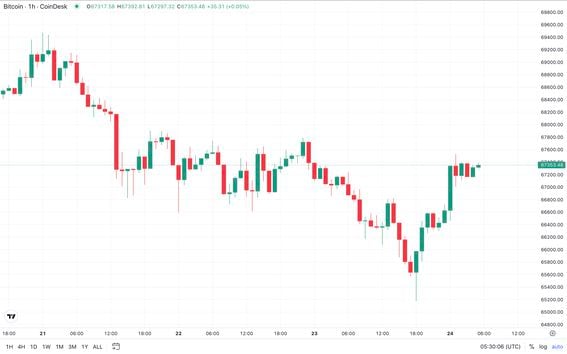 Bitcoin Surpasses $67K as Economic Insights Prompt Rate Cut Expectations