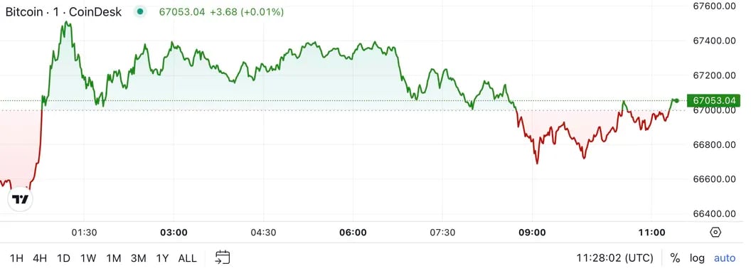 BTC Surges Back to $67K Following Lackluster U.S. Economic Reports