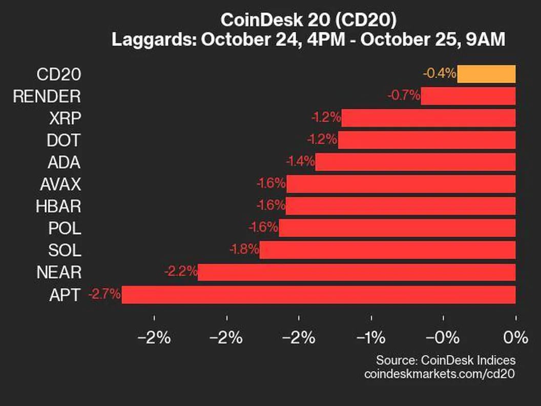 CoinDesk 20 Update: APT and NEAR underperform in latest market dip