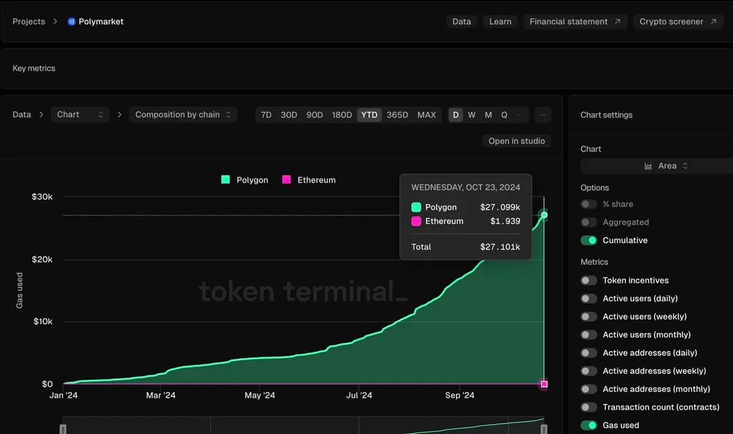 Polymarket's Growth on Polygon Blockchain: Success Lacks Financial Impact