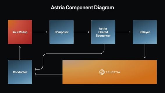 Astria Unveils Main Network for Its Decentralized Sequencing Layer